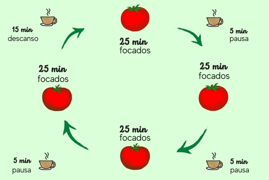 Métodos de Produtividade